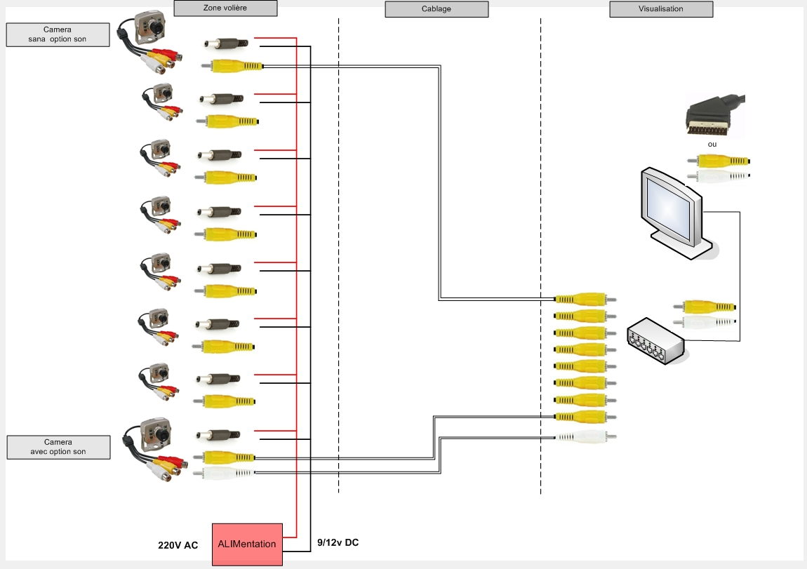 shemas_cablage_video_surveillance_volieres par NVC